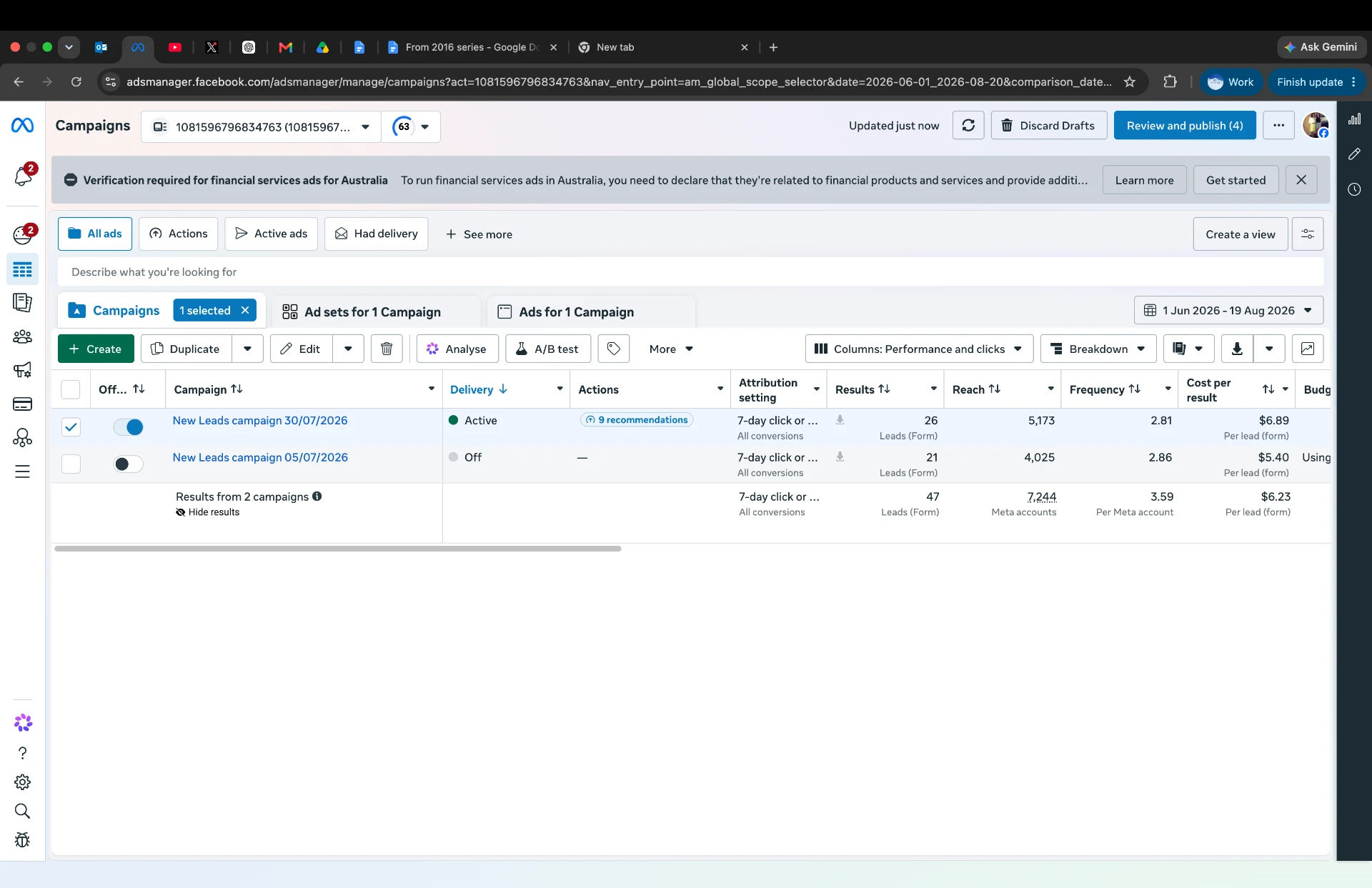Meta Ads Manager showing 47 leads at $6.23 average cost per lead